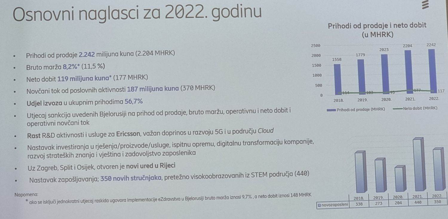  Ericsson Nikola Tesla poslovni rezultati za 2022 (4).jpg 