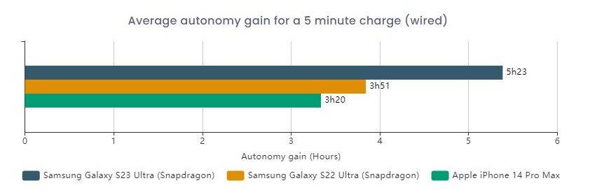  Samsung Galaxy S23 Ultra DXOmark test baterije (7).jpg 