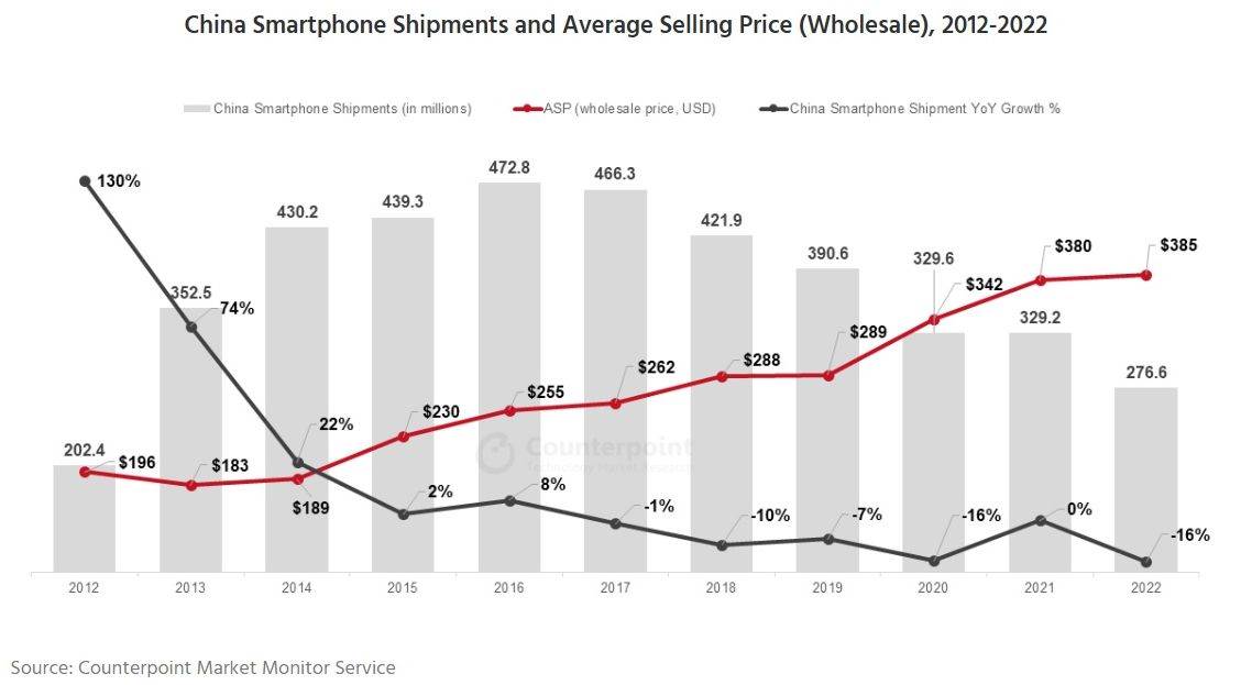  Isporuke pametnih telefona u Kini i prosječna prodajna cijena (veleprodaja), 2012.-2022.jpg 