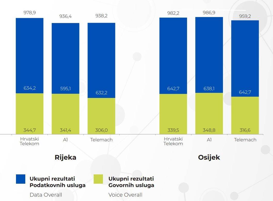  NET CHECK GmbH Rezultati govornih i podatkovnih usluga Rijeka Osijek.jpg 