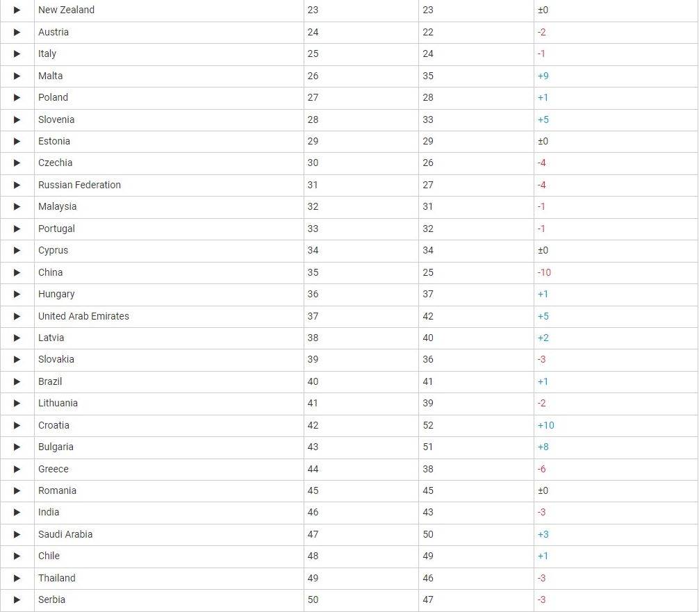  Lista spremnosti zemalja na uvodjenje telenih tehnologija izvor UNCTAD 2.jpg 