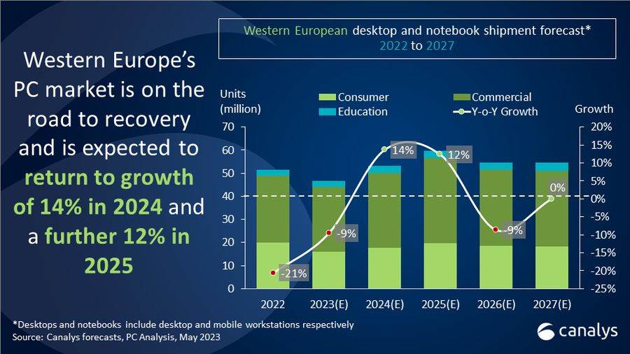  Predvidjanja isporuka desktop i laptop računala u Zapadnoj Europi od 2022. do 2027.jpg 