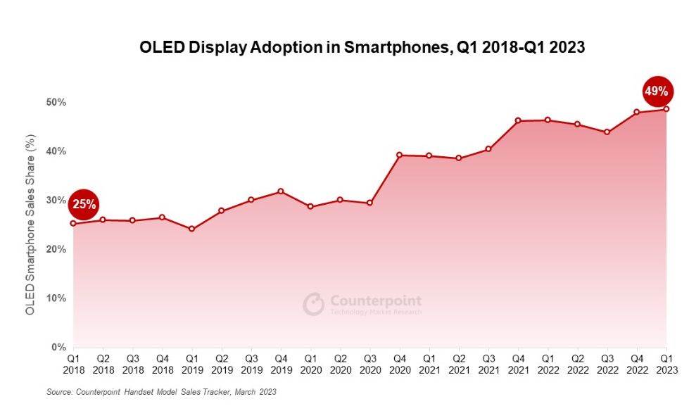  OLED ekrani na pametnim telefonima od Q1 2018 do Q1 2023.jpg 