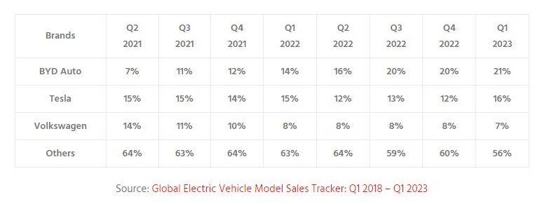  Globalna prodaja modela električnih vozila Q1 2018 – Q1 2023.jpg 