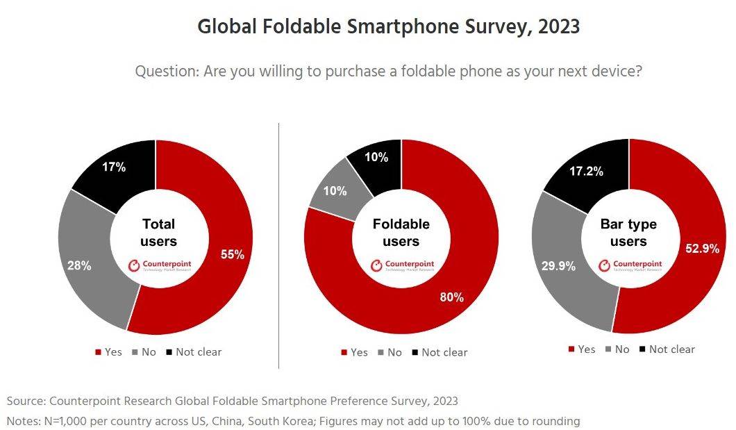  Globalna anketa o sklopivim pametnim telefonima, 2023, Counterpoint.jpg 