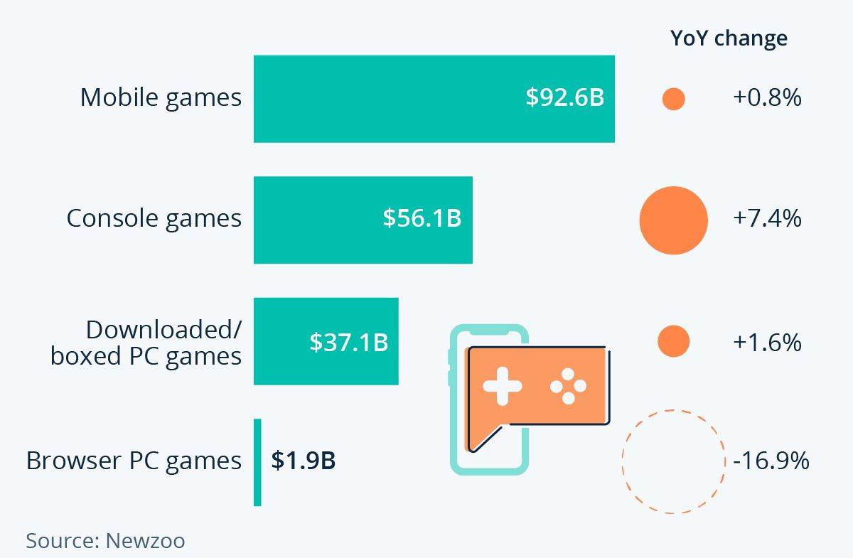  Očekivani prihodi od video igara u 2023, Statista.jpg 