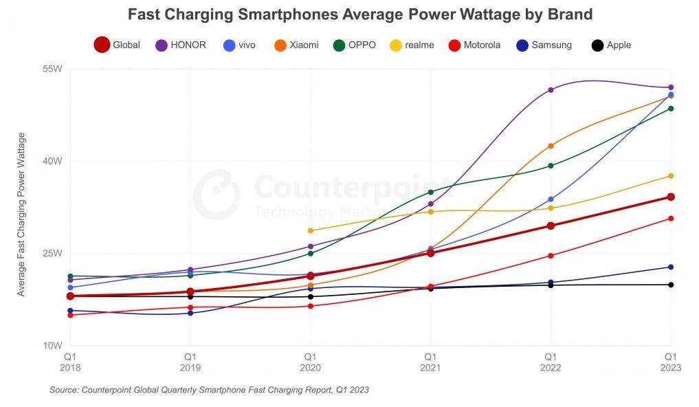  Prosječna snaga punjenja pametnih telefona.jpg 
