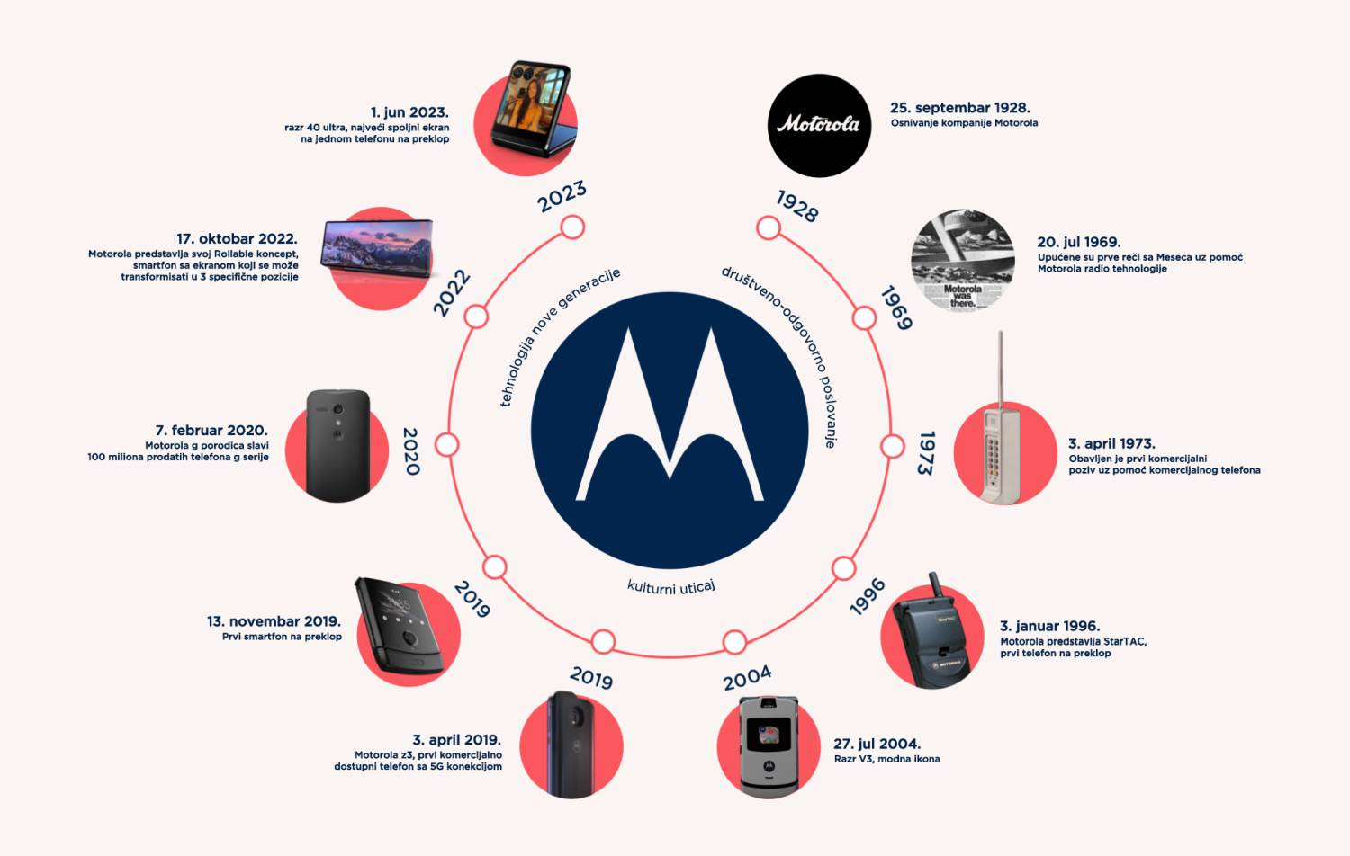  Motorola-infografika-SRB.jpg 