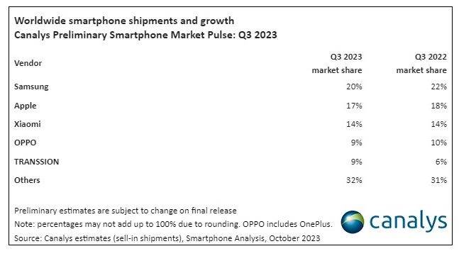  Isporuke pametnih telefona diljem svijeta Q3 2023, Canalys.jpg 