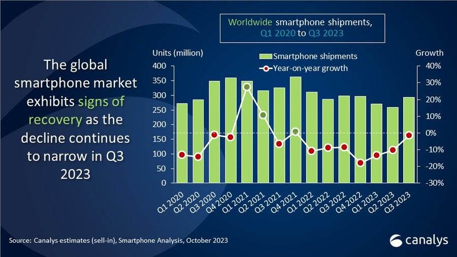  Isporuke pametnih telefona diljem svijeta Q1 2020 do Q3 2023, Canalys.jpg 