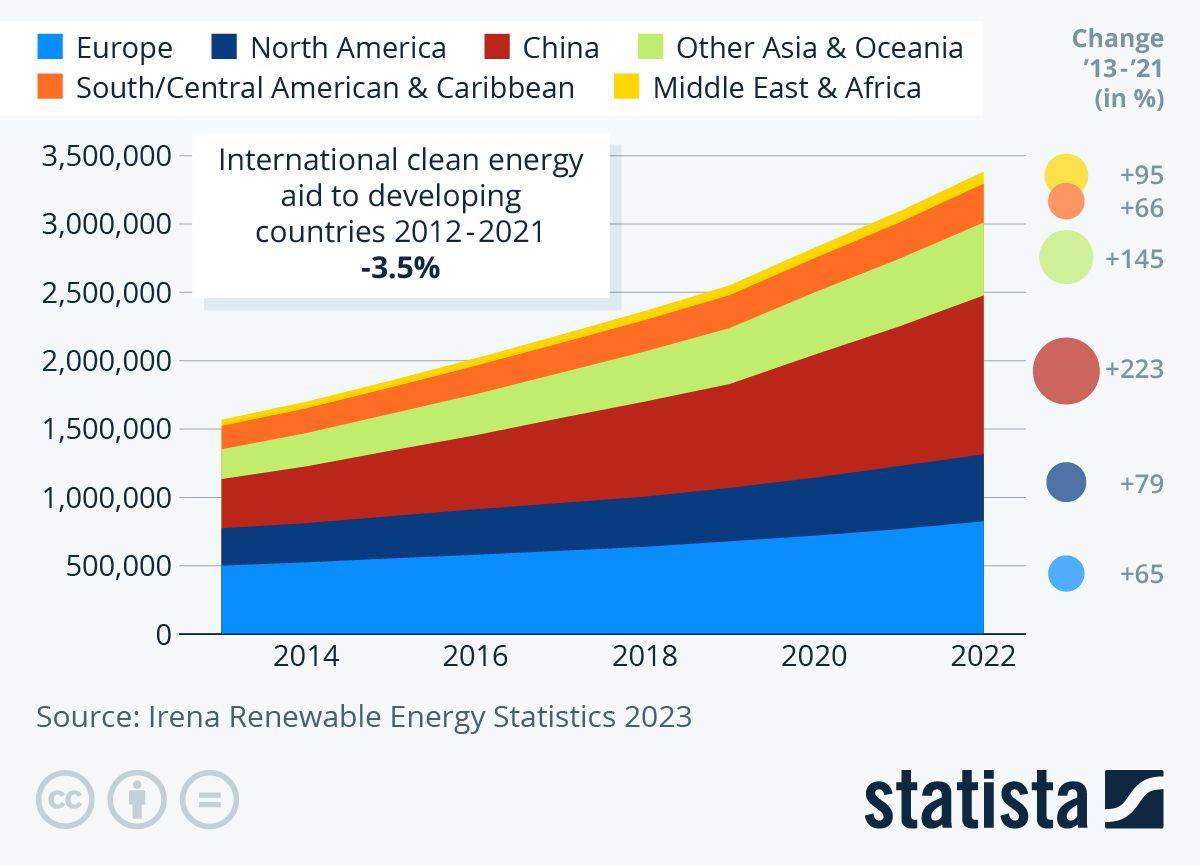  Ukupna obnovljena energija u megavatima po regijama, od 2013. do 2021.jpg 