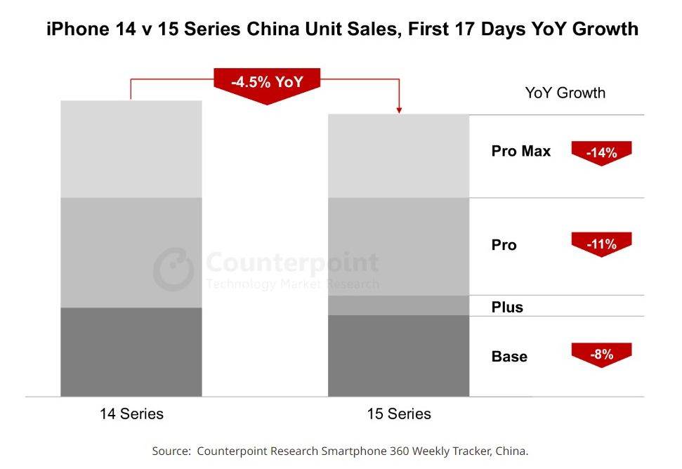  Usporedba prodaje iPhonea 14 vs iPhone 15 u Kini tijekom prvih 17 dana prodaje.jpg 