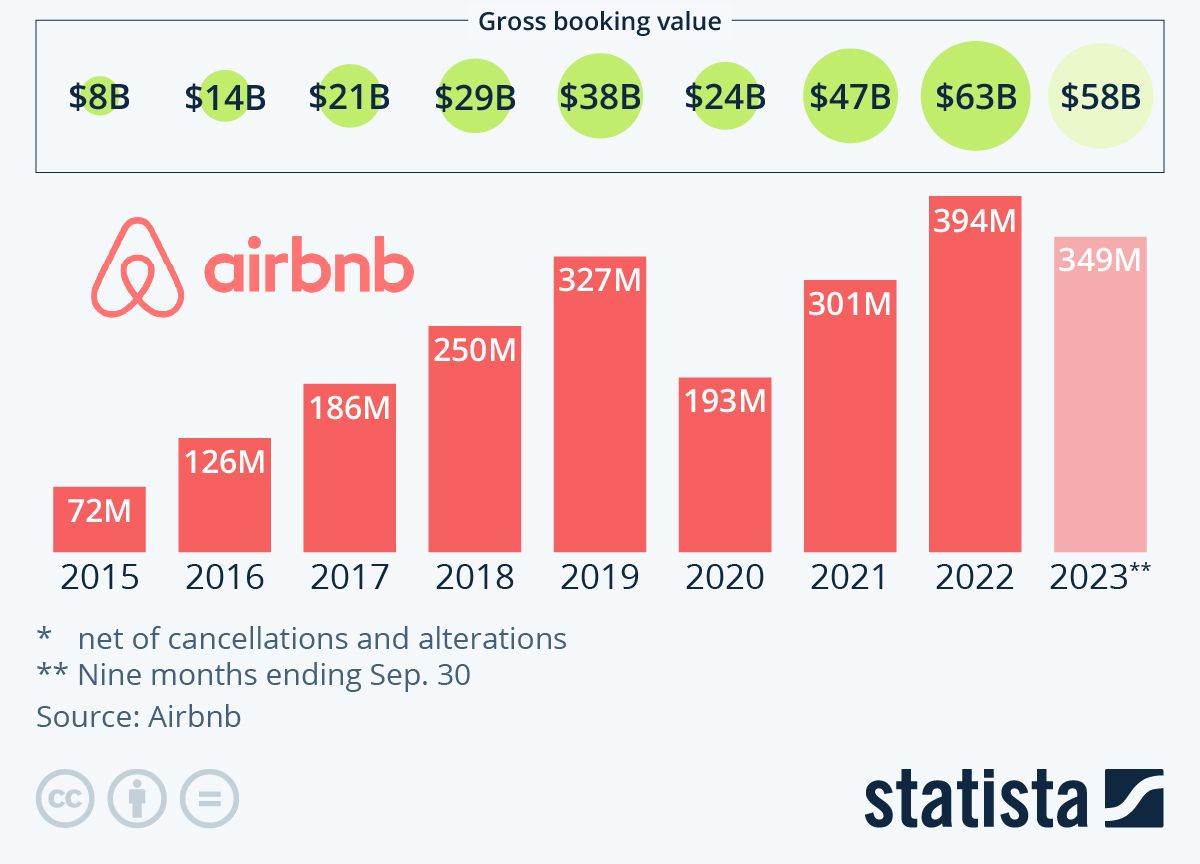 Broj noćenja preko Airbnb od 2015. godine, Statista.jpg 
