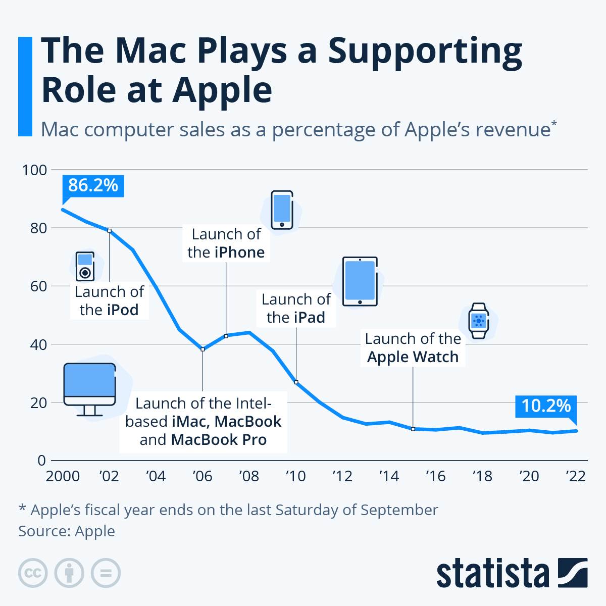  Prodaja Mac računala, kao postotak Appleovih prihoda, Statista.jpeg 