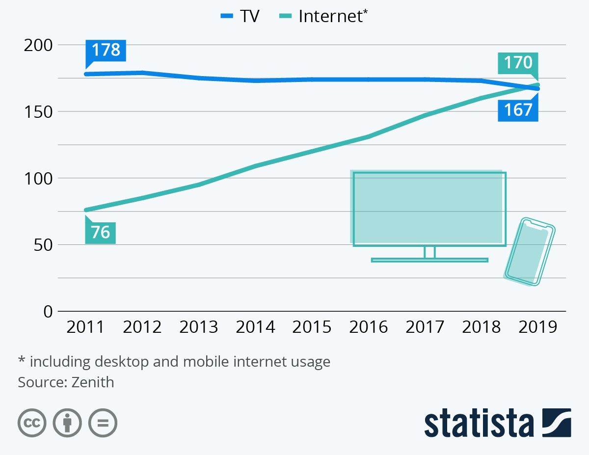  Dnevna konzumacija televizije i interneta širom svijeta, u minutama, Statista.jpg 