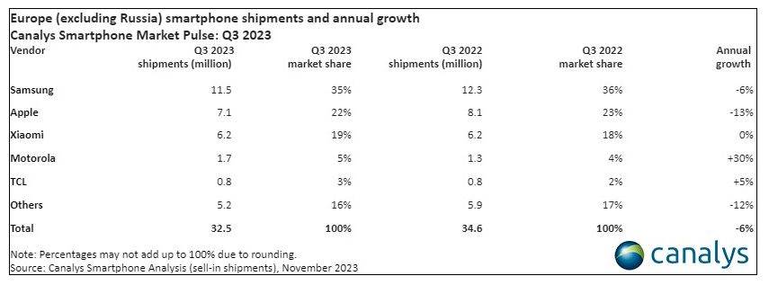  Isporuke pametnih telefona i godišnji rast u Europi (bez Rusije) u Q3 2023.jpg 