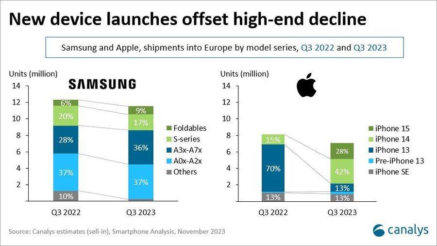  Samsungove i Appleove isporuke u Europi, Q3 2022 do Q3 2023.jpg 