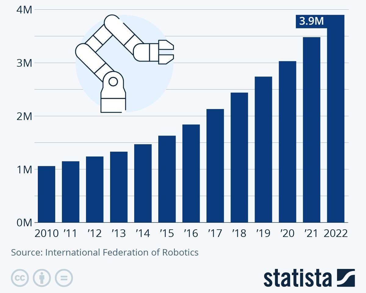  Broj industrijskih robota u svijetu, Statista.jpg 