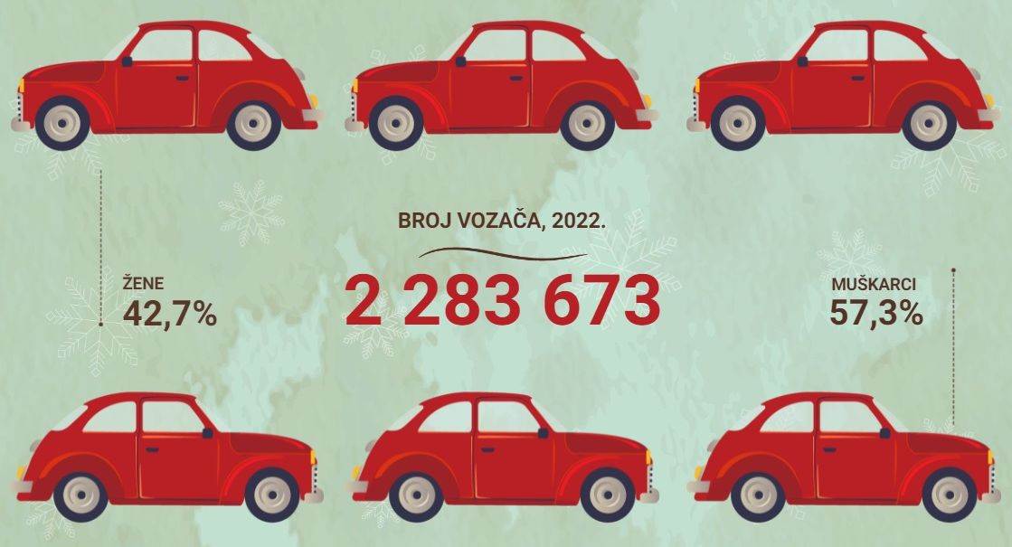  Broj vozača u 2022. u Hrvatskoj, DZS.jpg 