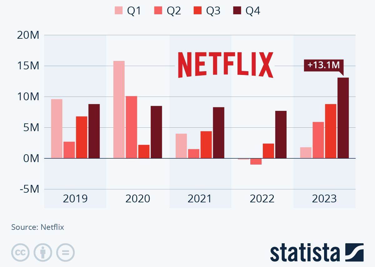  Promjena broja pretplatnika Netflixa.jpg 