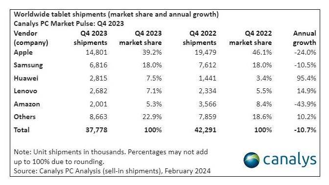  Isporuke tableta diljem svijeta (tržišni udio i godišnji rast) u Q4 2023.jpg 