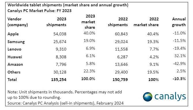  Isporuke tableta diljem svijeta (tržišni udio i godišnji rast) u 2023.jpg 