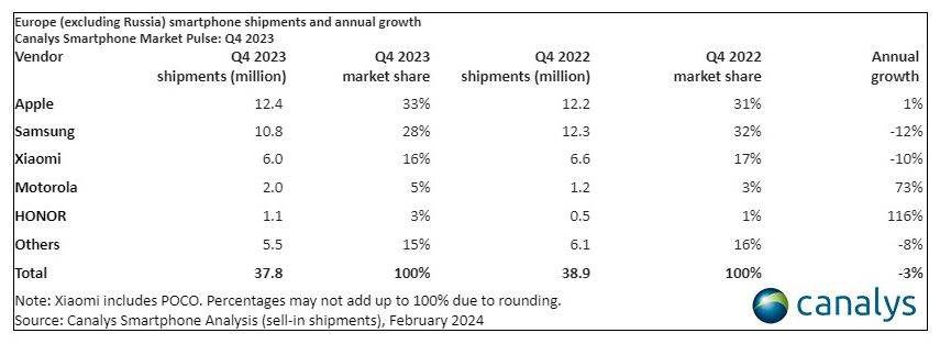  Isporuke pametnih telefona i godišnji rast u Europi (bez Rusije) u Q4 2023.jpg 