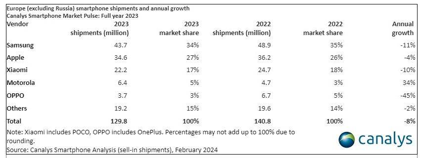  Isporuke pametnih telefona i godišnji rast u Europi (bez Rusije) u 2023.jpg 