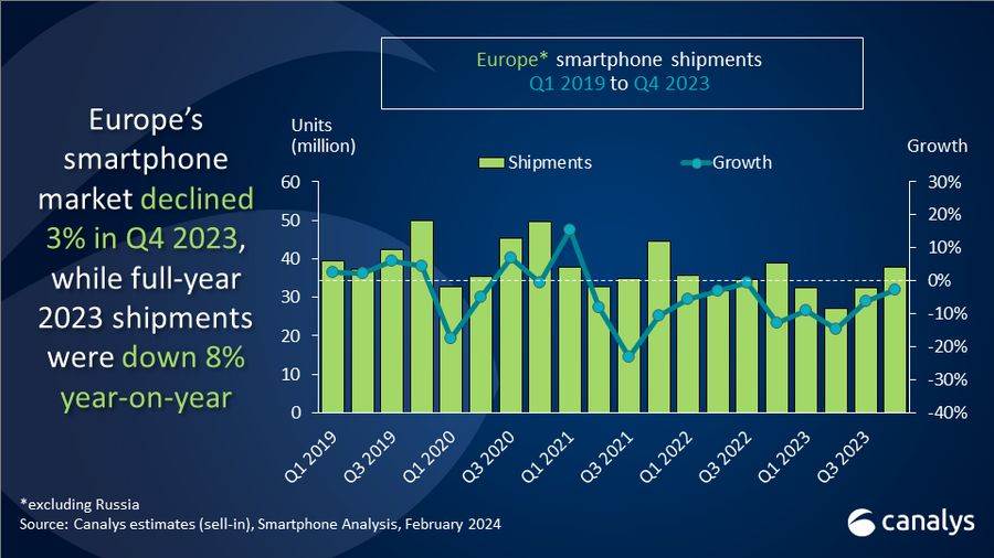  Isporuke pametnih telefona u Europi u Q1 2019 do Q4 2023.jpg 