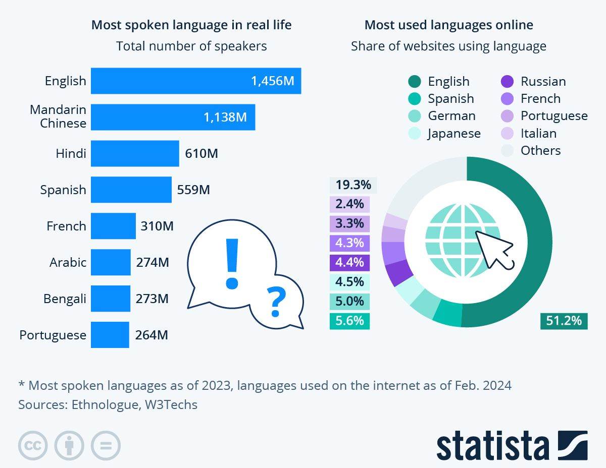  Najčešće korišteni jezici na internetu i u stvarnom životu.jpg 